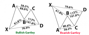 Gartley Harmonic Pattern