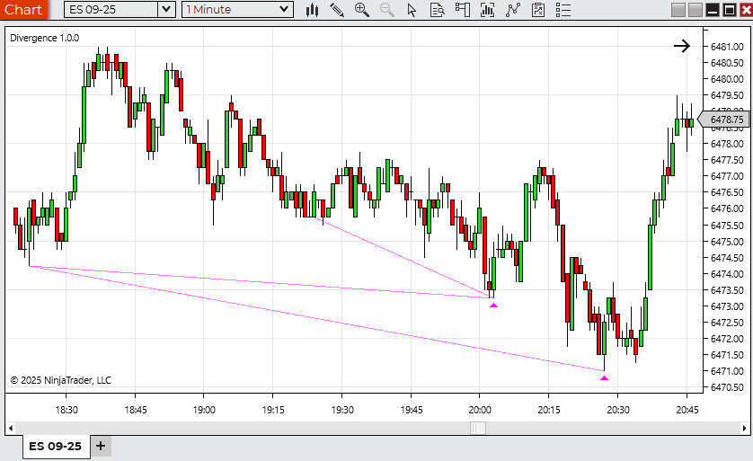 Intraday chart annotated with divergence lines connecting swing points during a reversal sequence.