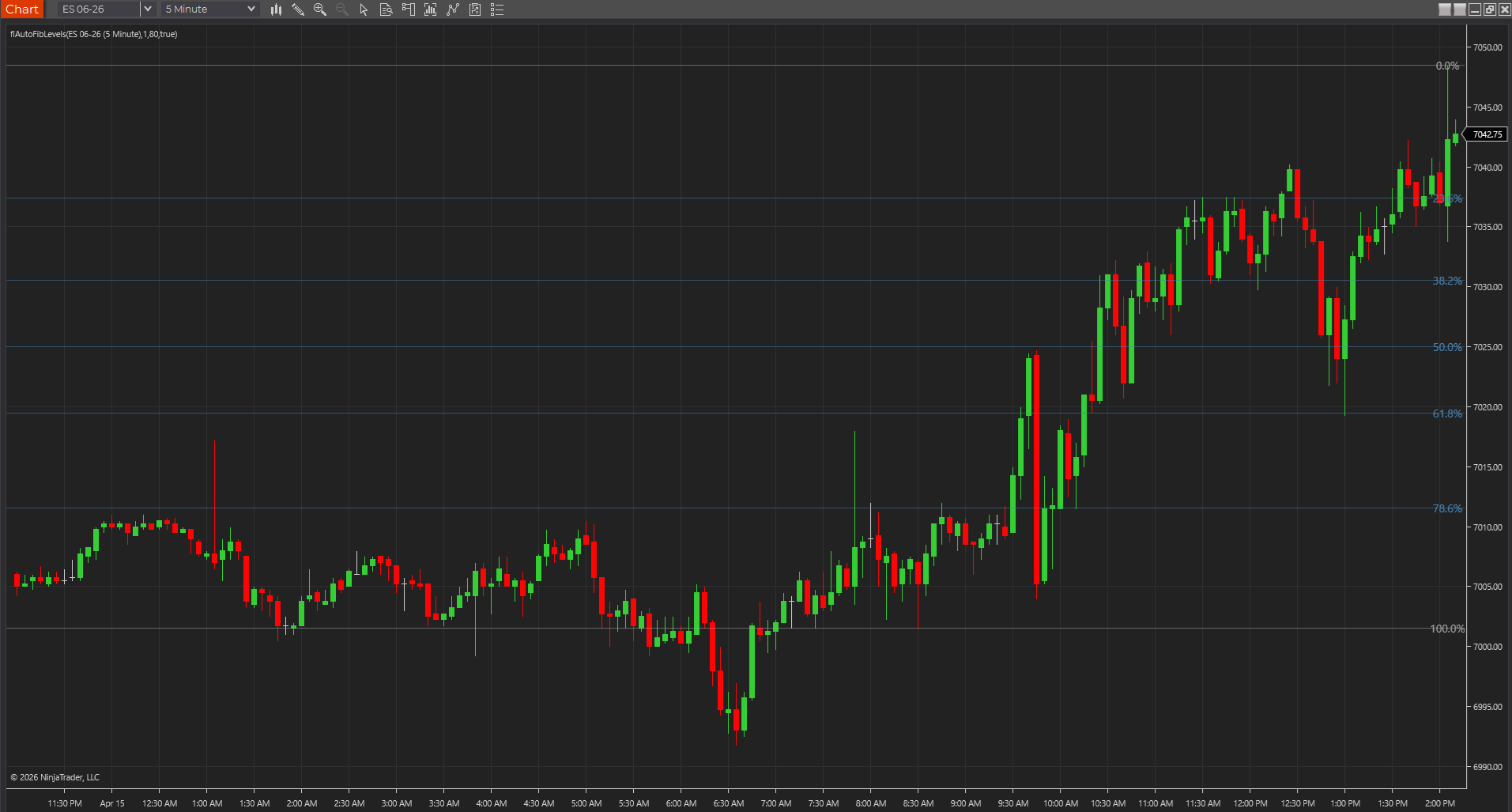 Automatic Fibonacci Levels overlaying a NinjaTrader chart with recent retracement lines drawn across the active swing range.