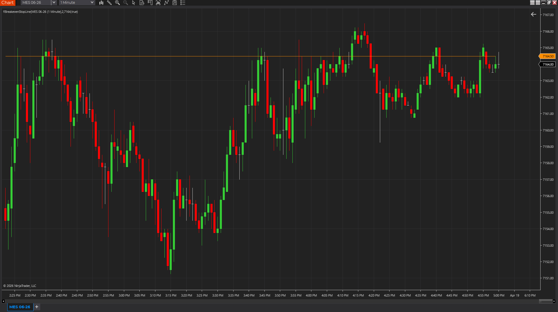 Breakeven Stop Line plotted across a chart as a horizontal cost-adjusted trade management reference.