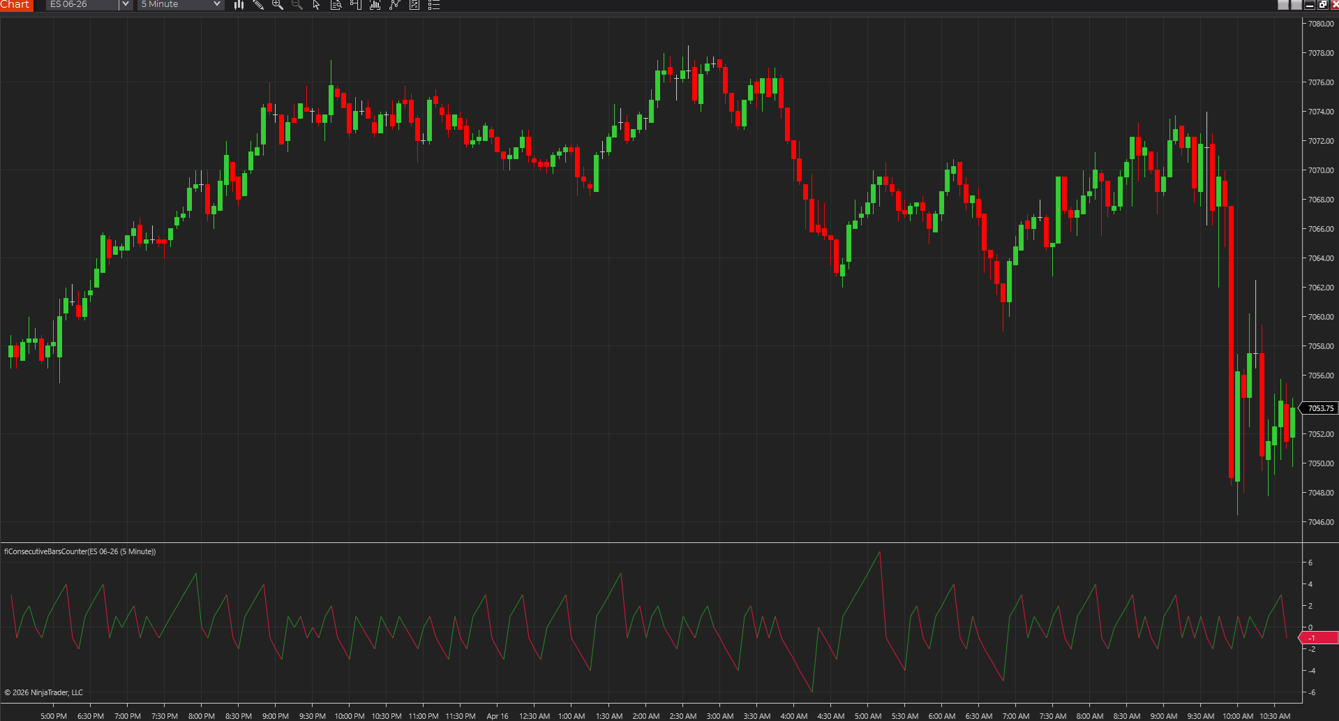 Consecutive Bars Counter shown on a NinjaTrader chart so multi-bar runs in one direction stand out during momentum and exhaustion phases.