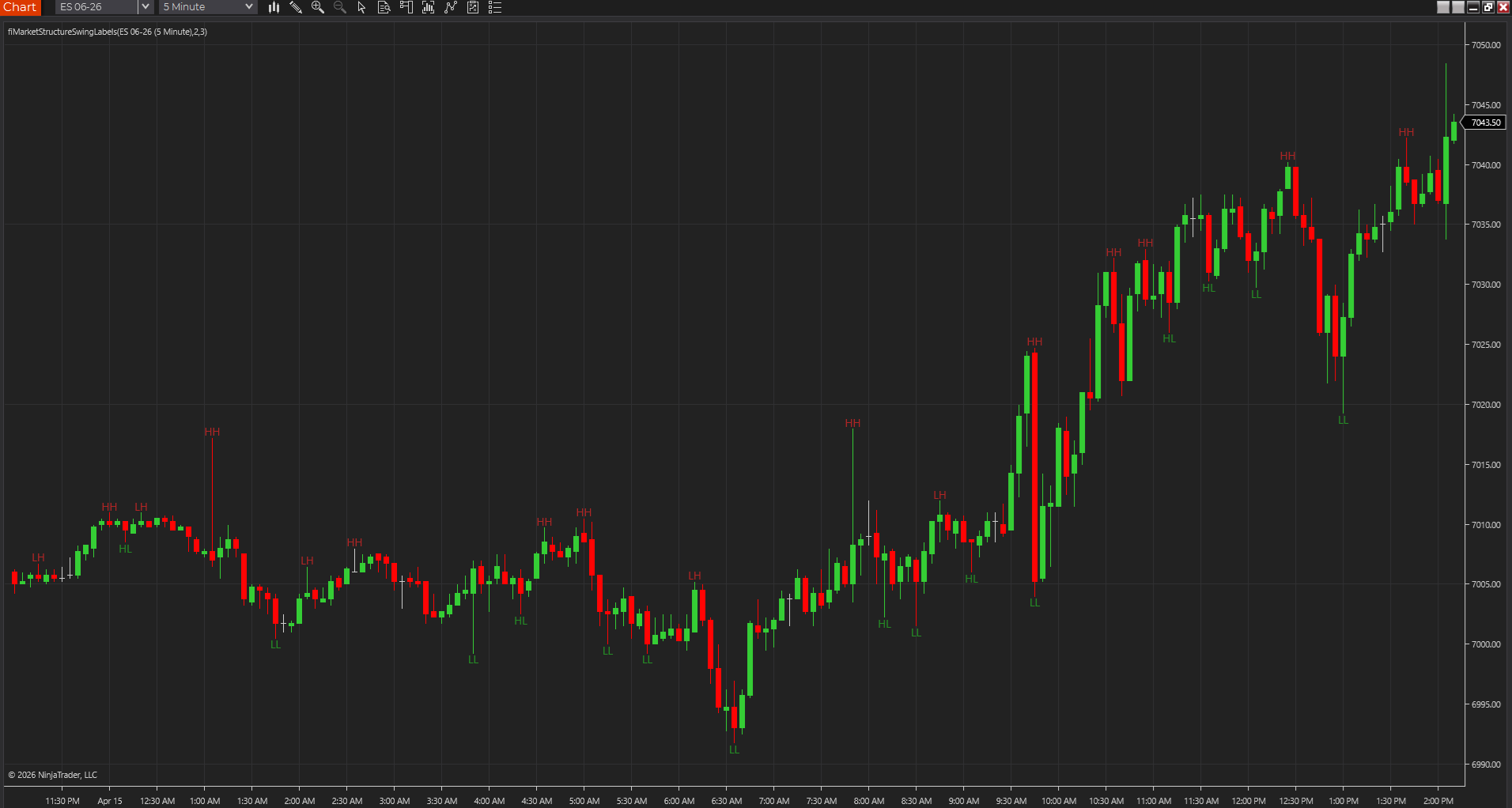 Market Structure Swing Labels shown on a NinjaTrader chart with higher highs, higher lows, lower highs, or lower lows marked around price swings.
