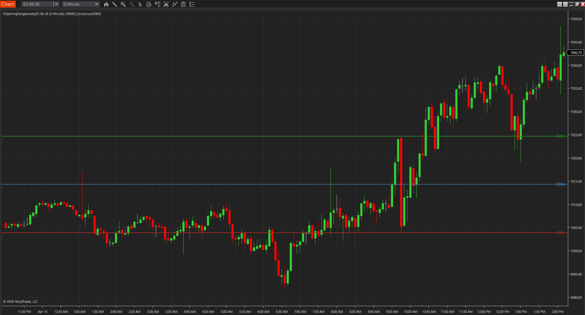 Opening Range Levels drawn on a NinjaTrader chart, marking the early-session high, low, and midpoint for breakout context.