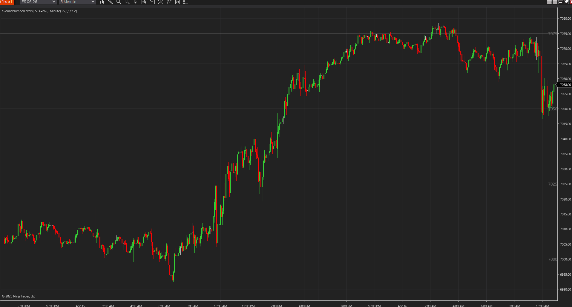 Round Number Levels overlaid on a NinjaTrader chart so major whole-number price references stand out around current action.