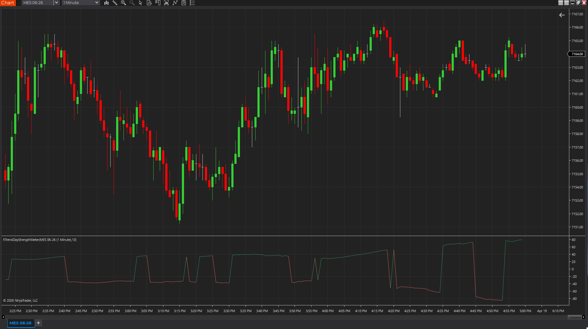 Trend Day Strength Meter displayed in a lower panel on a chart, with positive and negative values showing trend-day pressure.