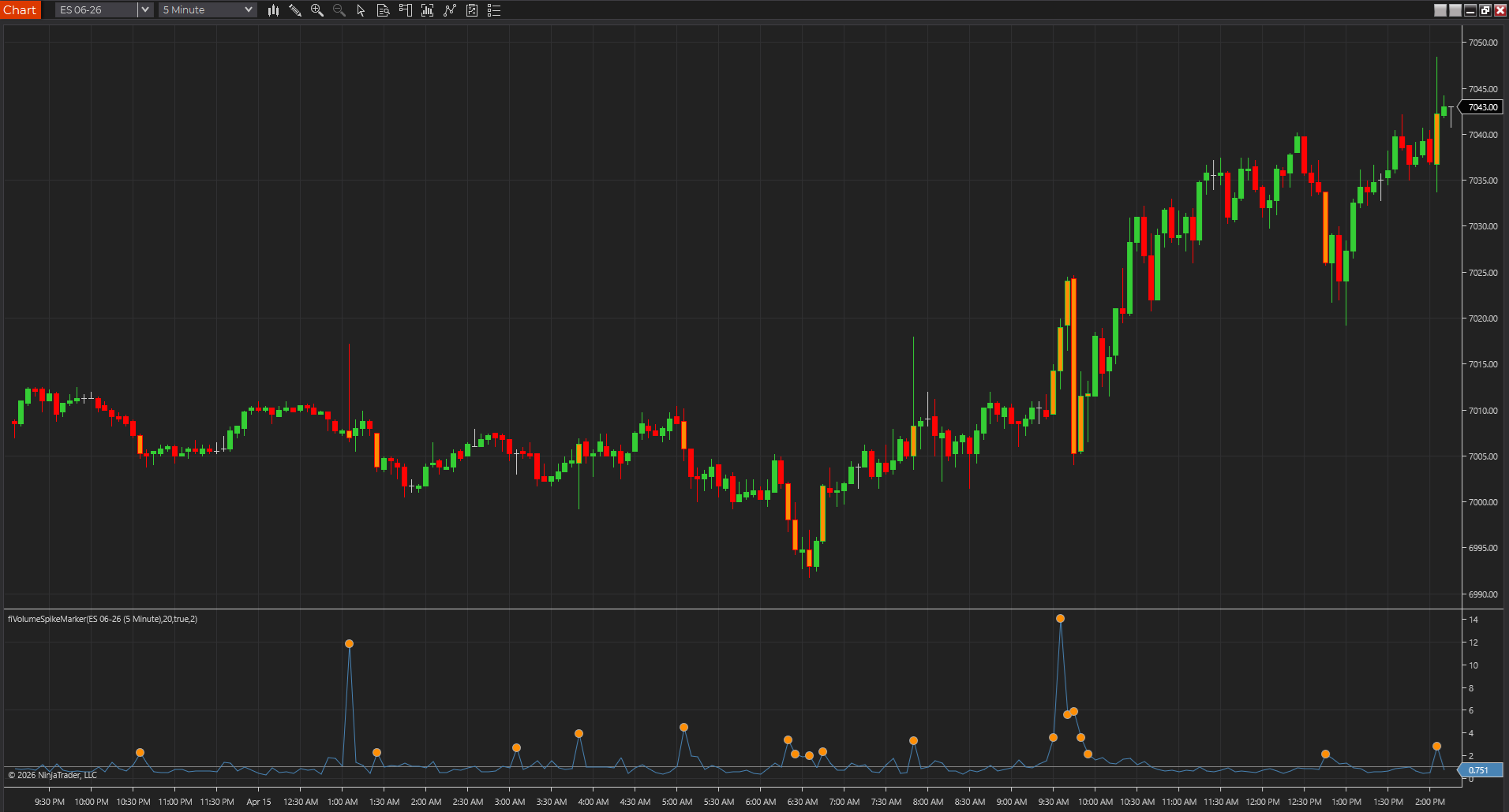 Volume Spike Marker displayed on a NinjaTrader chart so unusually active bars stand out against recent participation.